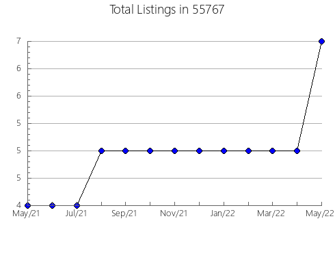 Airbnb & Vrbo Analytics, listings per month in 58429, ND