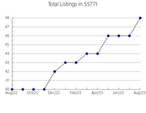 Airbnb & Vrbo Analytics, listings per month in 58442, ND