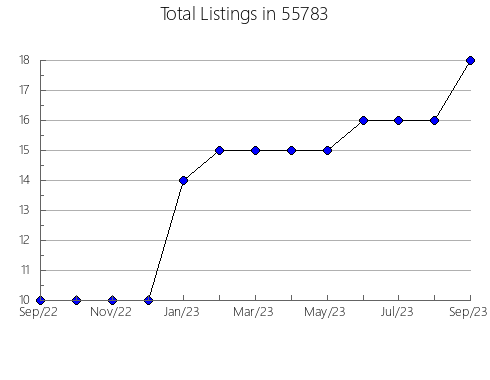 Airbnb & Vrbo Analytics, listings per month in 58476, ND