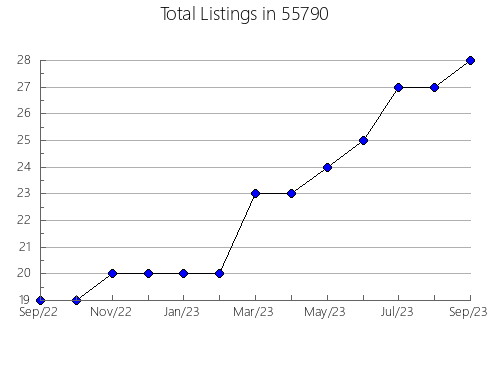 Airbnb & Vrbo Analytics, listings per month in 58492, ND