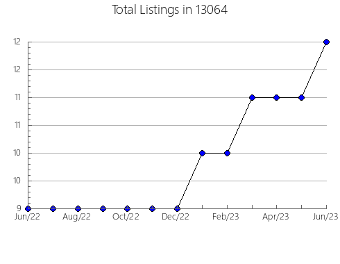 Airbnb & Vrbo Analytics, listings per month in 5850, VT