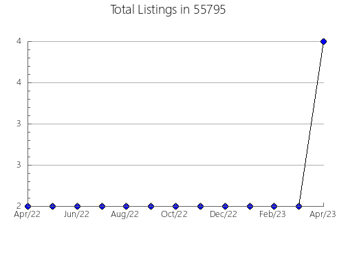 Airbnb & Vrbo Analytics, listings per month in 58501, ND