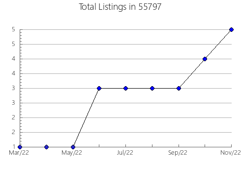 Airbnb & Vrbo Analytics, listings per month in 58503, ND