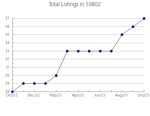 Airbnb & Vrbo Analytics, listings per month in 58523, ND