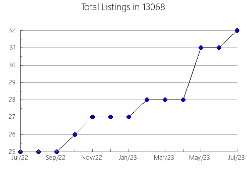 Airbnb & Vrbo Analytics, listings per month in 5853, VT