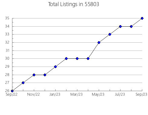 Airbnb & Vrbo Analytics, listings per month in 58531, ND