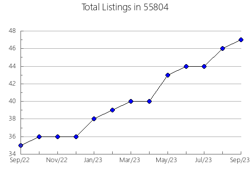 Airbnb & Vrbo Analytics, listings per month in 58533, ND