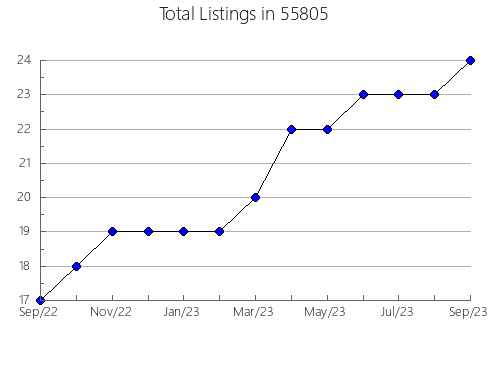 Airbnb & Vrbo Analytics, listings per month in 58535, ND