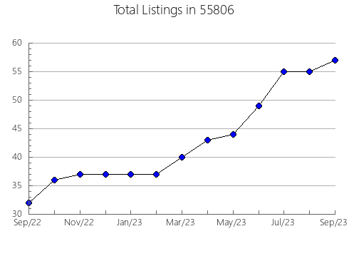 Airbnb & Vrbo Analytics, listings per month in 58545, ND