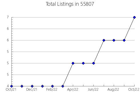 Airbnb & Vrbo Analytics, listings per month in 58552, ND