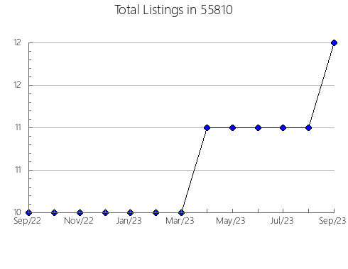 Airbnb & Vrbo Analytics, listings per month in 58561, ND