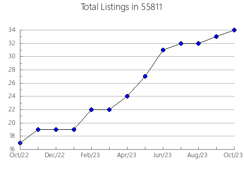 Airbnb & Vrbo Analytics, listings per month in 58562, ND