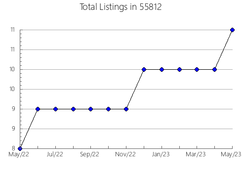 Airbnb & Vrbo Analytics, listings per month in 58563, ND