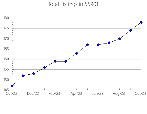 Airbnb & Vrbo Analytics, listings per month in 58573, ND