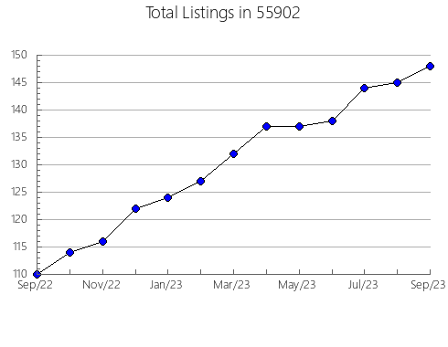 Airbnb & Vrbo Analytics, listings per month in 58575, ND