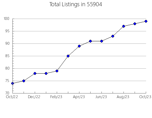 Airbnb & Vrbo Analytics, listings per month in 58576, ND