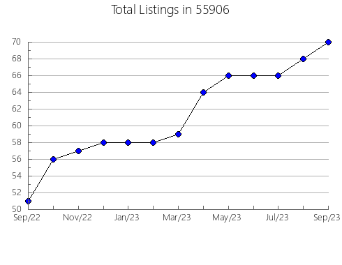 Airbnb & Vrbo Analytics, listings per month in 58620, ND