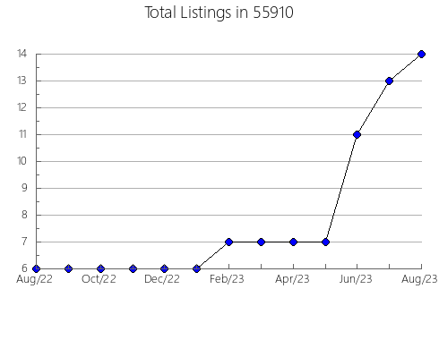 Airbnb & Vrbo Analytics, listings per month in 58641, ND