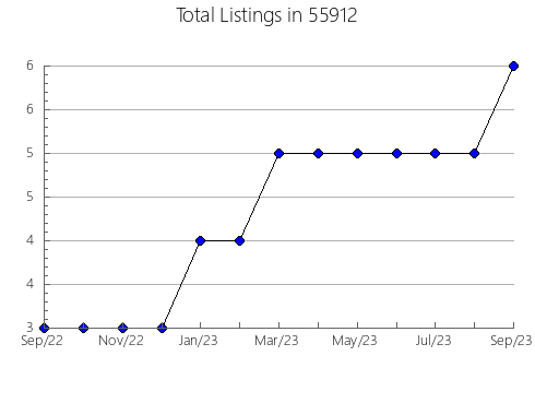 Airbnb & Vrbo Analytics, listings per month in 58645, ND