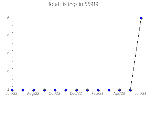 Airbnb & Vrbo Analytics, listings per month in 58650, ND