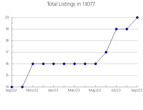 Airbnb & Vrbo Analytics, listings per month in 5866, VT