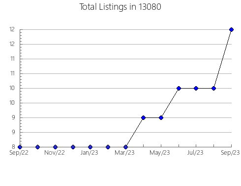 Airbnb & Vrbo Analytics, listings per month in 5868, VT