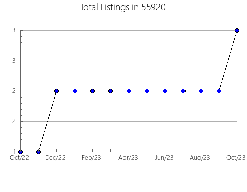 Airbnb & Vrbo Analytics, listings per month in 58701, ND