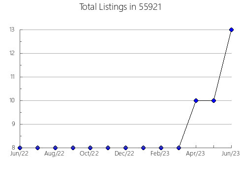 Airbnb & Vrbo Analytics, listings per month in 58703, ND