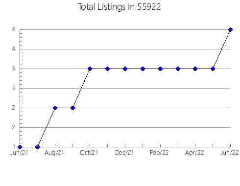 Airbnb & Vrbo Analytics, listings per month in 58721, ND