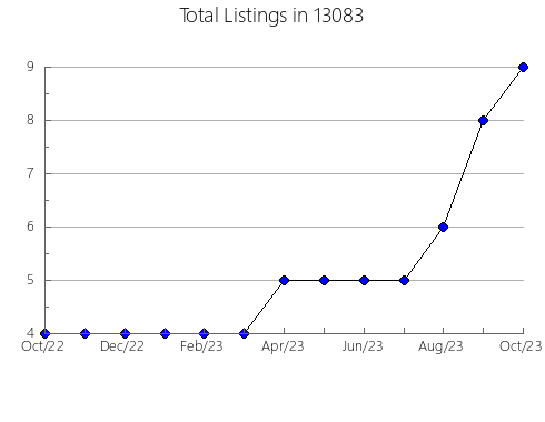 Airbnb & Vrbo Analytics, listings per month in 5873, VT