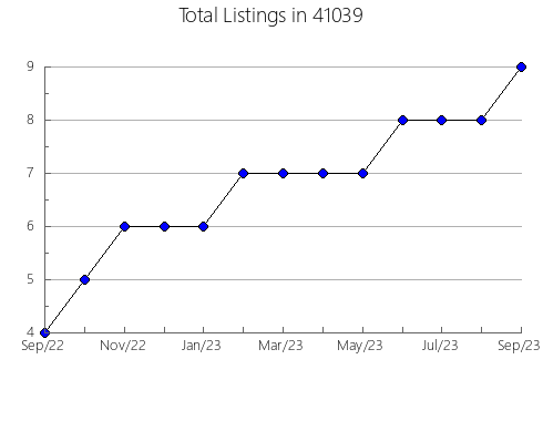 Airbnb & Vrbo Analytics, listings per month in 59003, MT