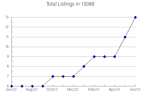 Airbnb & Vrbo Analytics, listings per month in 5901, VT