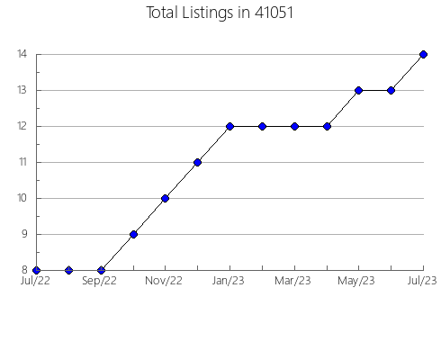 Airbnb & Vrbo Analytics, listings per month in 59028, MT