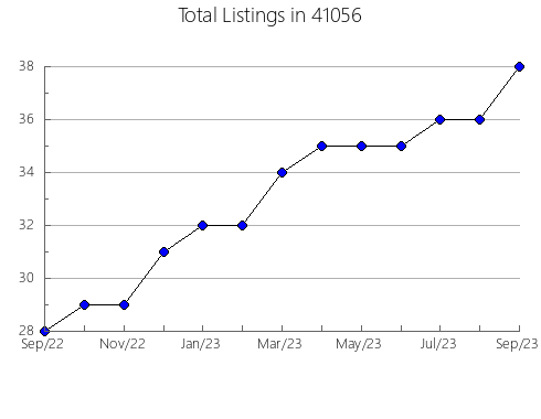 Airbnb & Vrbo Analytics, listings per month in 59034, MT