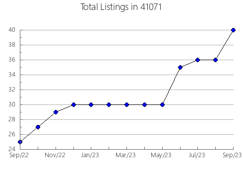 Airbnb & Vrbo Analytics, listings per month in 59044, MT