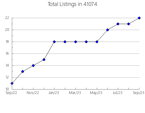 Airbnb & Vrbo Analytics, listings per month in 59047, MT