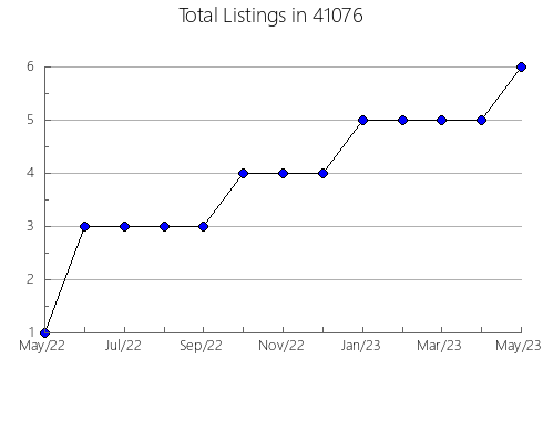 Airbnb & Vrbo Analytics, listings per month in 59053, MT