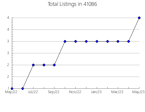 Airbnb & Vrbo Analytics, listings per month in 59061, MT