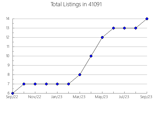 Airbnb & Vrbo Analytics, listings per month in 59063, MT