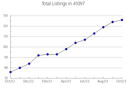 Airbnb & Vrbo Analytics, listings per month in 59068, MT