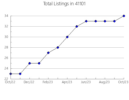 Airbnb & Vrbo Analytics, listings per month in 59071, MT