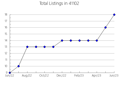 Airbnb & Vrbo Analytics, listings per month in 59072, MT