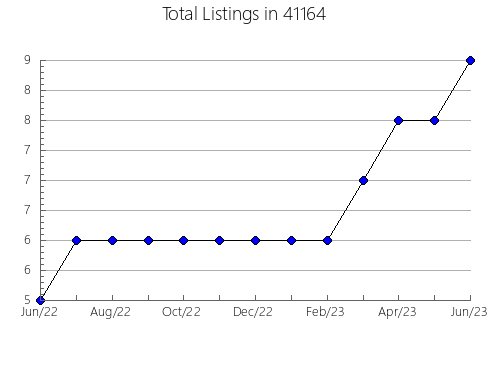 Airbnb & Vrbo Analytics, listings per month in 59223, MT