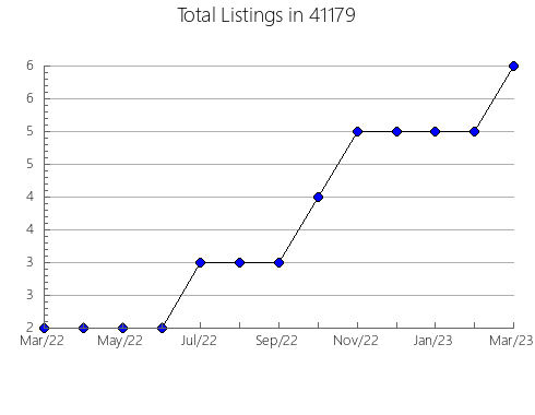 Airbnb & Vrbo Analytics, listings per month in 59263, MT