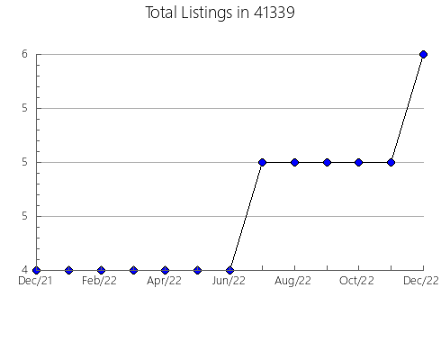 Airbnb & Vrbo Analytics, listings per month in 59464, MT