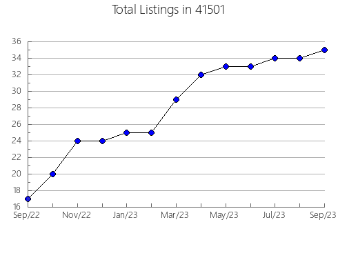 Airbnb & Vrbo Analytics, listings per month in 59538, MT