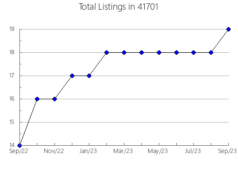 Airbnb & Vrbo Analytics, listings per month in 59845, MT