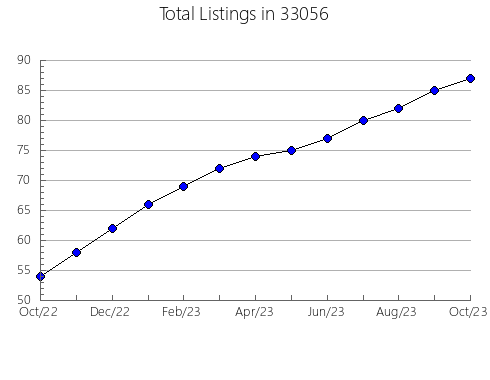 Airbnb & Vrbo Analytics, listings per month in 60002, IL