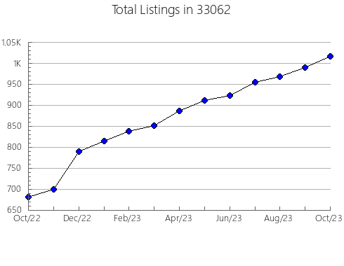 Airbnb & Vrbo Analytics, listings per month in 60005, IL