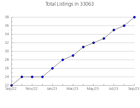 Airbnb & Vrbo Analytics, listings per month in 60007, IL